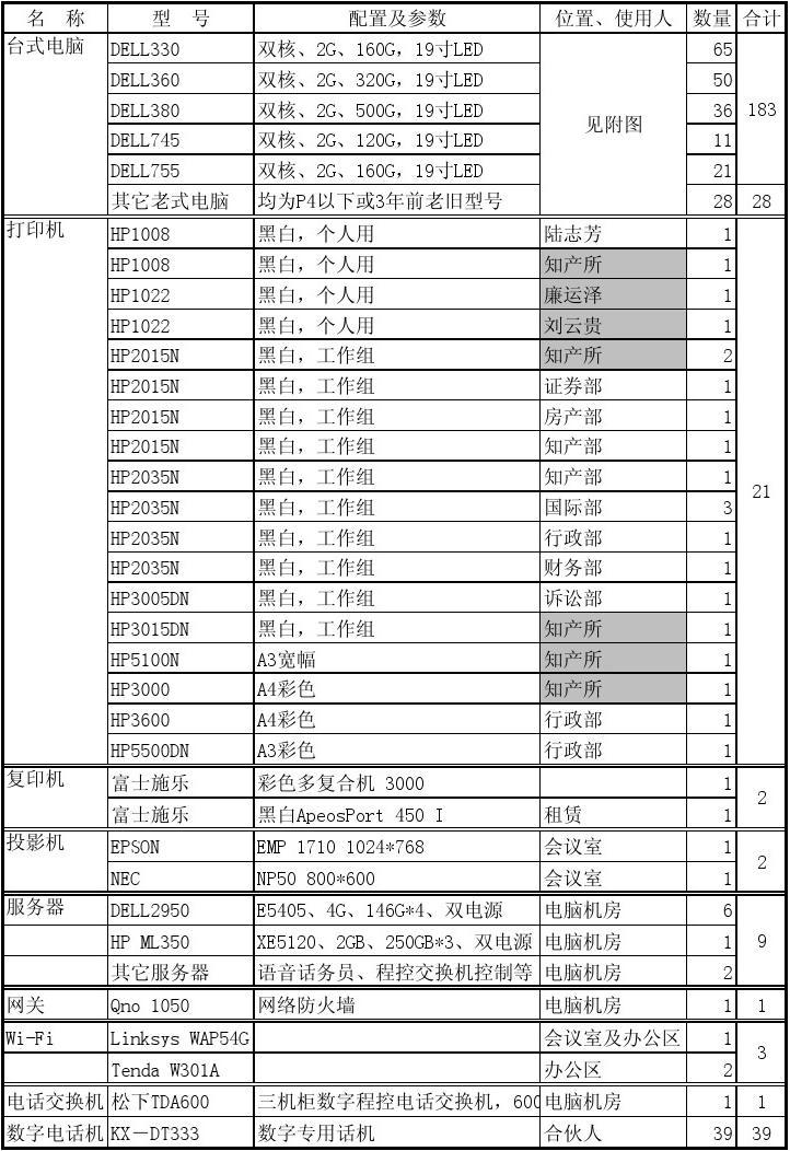 办公设备统计表