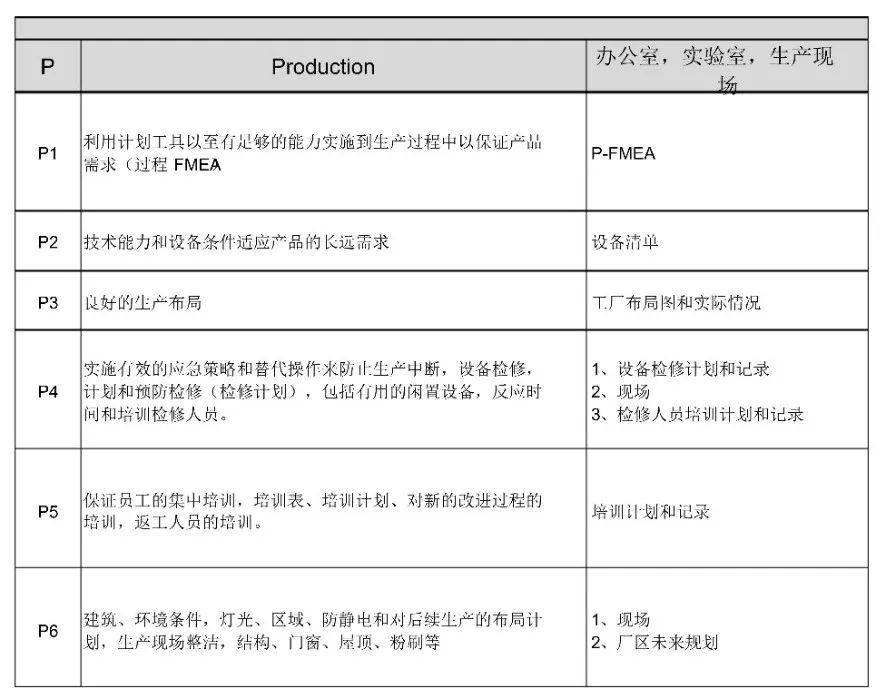 干货 | 宝马SPS供应商预选审核表